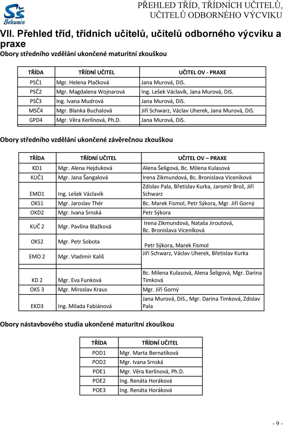PSČ2 Mgr. Magdalena Wojnarová Ing. Lešek Václavík, Jana Murová, DiS. PSČ3 Ing. Ivana Mudrová Jana Murová, DiS. MSČ4 Mgr. Blanka Buchalová Jiří Schwarz, Václav Uherek, Jana Murová, DiS. GPD4 Mgr.