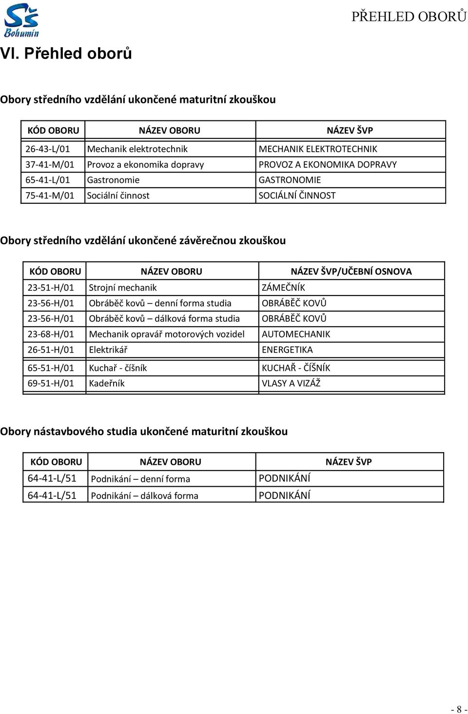PROVOZ A EKONOMIKA DOPRAVY 65-41-L/01 Gastronomie GASTRONOMIE 75-41-M/01 Sociální činnost SOCIÁLNÍ ČINNOST Obory středního vzdělání ukončené závěrečnou zkouškou KÓD OBORU NÁZEV OBORU NÁZEV ŠVP/UČEBNÍ