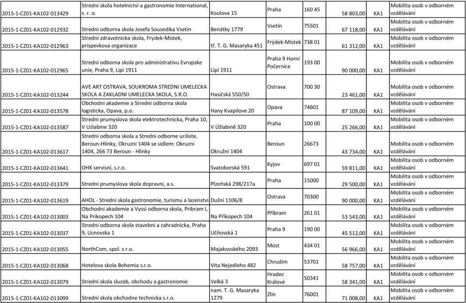 2015-1-CZ01-KA102-012963 prispevkova organizace tř. T. G.