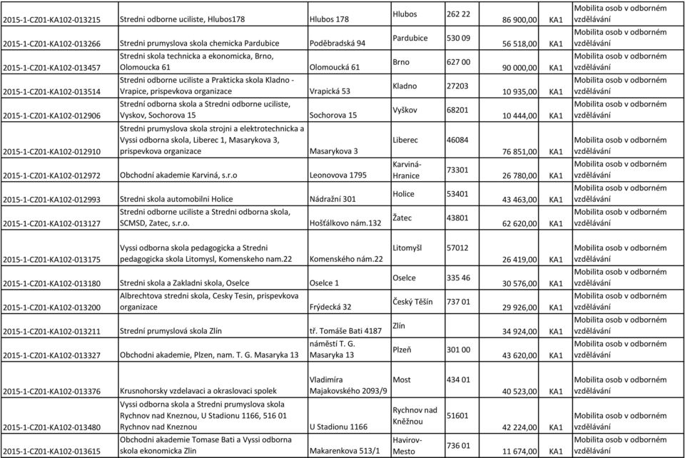 skola Kladno - Vrapice, prispevkova organizace Vrapická 53 Kladno 27203 10 935,00 KA1 2015-1-CZ01-KA102-012906 Strední odborna skola a Stredni odborne uciliste, Vyskov, Sochorova 15 Sochorova 15