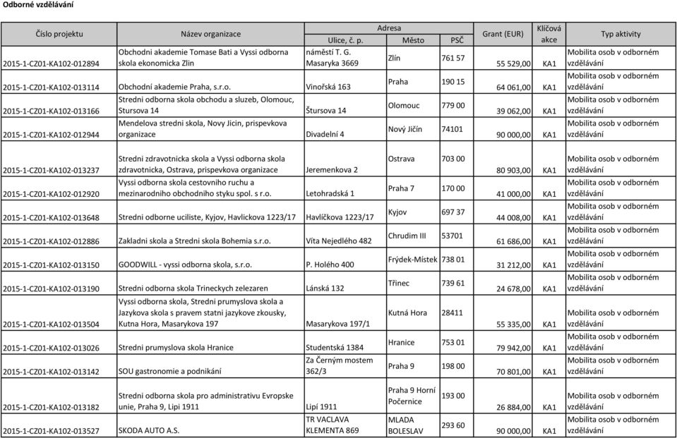 organizace Divadelní 4 Praha 190 15 Olomouc 779 00 Nový Jičín 74101 64 061,00 KA1 39 062,00 KA1 90 000,00 KA1 Typ aktivity 2015-1-CZ01-KA102-013237 2015-1-CZ01-KA102-012920 Stredni zdravotnicka skola