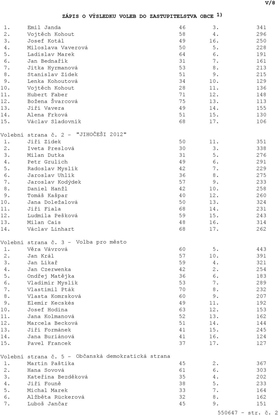 130 15. Václav Sladovník 68 17. 106 Volební strana č. 2 - "JIHOČEŠI 2012" 1. Jiří Zídek 50 11. 351 2. Iveta Preslová 30 3. 338 3. Milan Dutka 31 5. 276 4. Petr Grulich 49 6. 291 5.