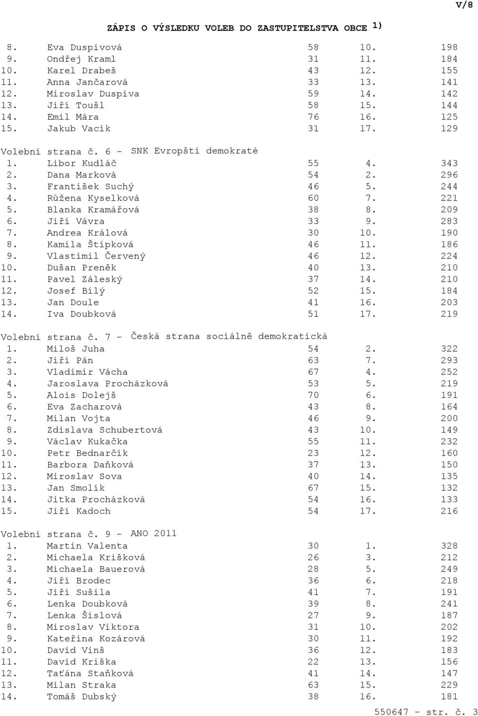 Blanka Kramářová 38 8. 209 6. Jiří Vávra 33 9. 283 7. Andrea Králová 30 10. 190 8. Kamila Štípková 46 11. 186 9. Vlastimil Červený 46 12. 224 10. Dušan Preněk 40 13. 210 11. Pavel Záleský 37 14.