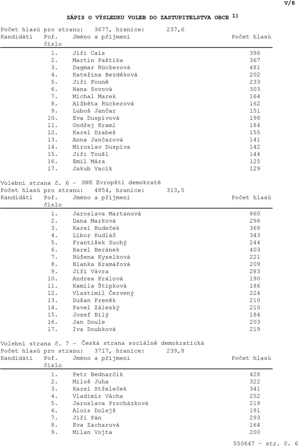 Jakub Vacík 129 Volební strana č. 6 - SNK Evropští demokraté Počet hlasů pro stranu: 4854, hranice: 313,5 1. Jaroslava Martanová 860 2. Dana Marková 296 3. Karel Hudeček 369 4. Libor Kudláč 343 5.