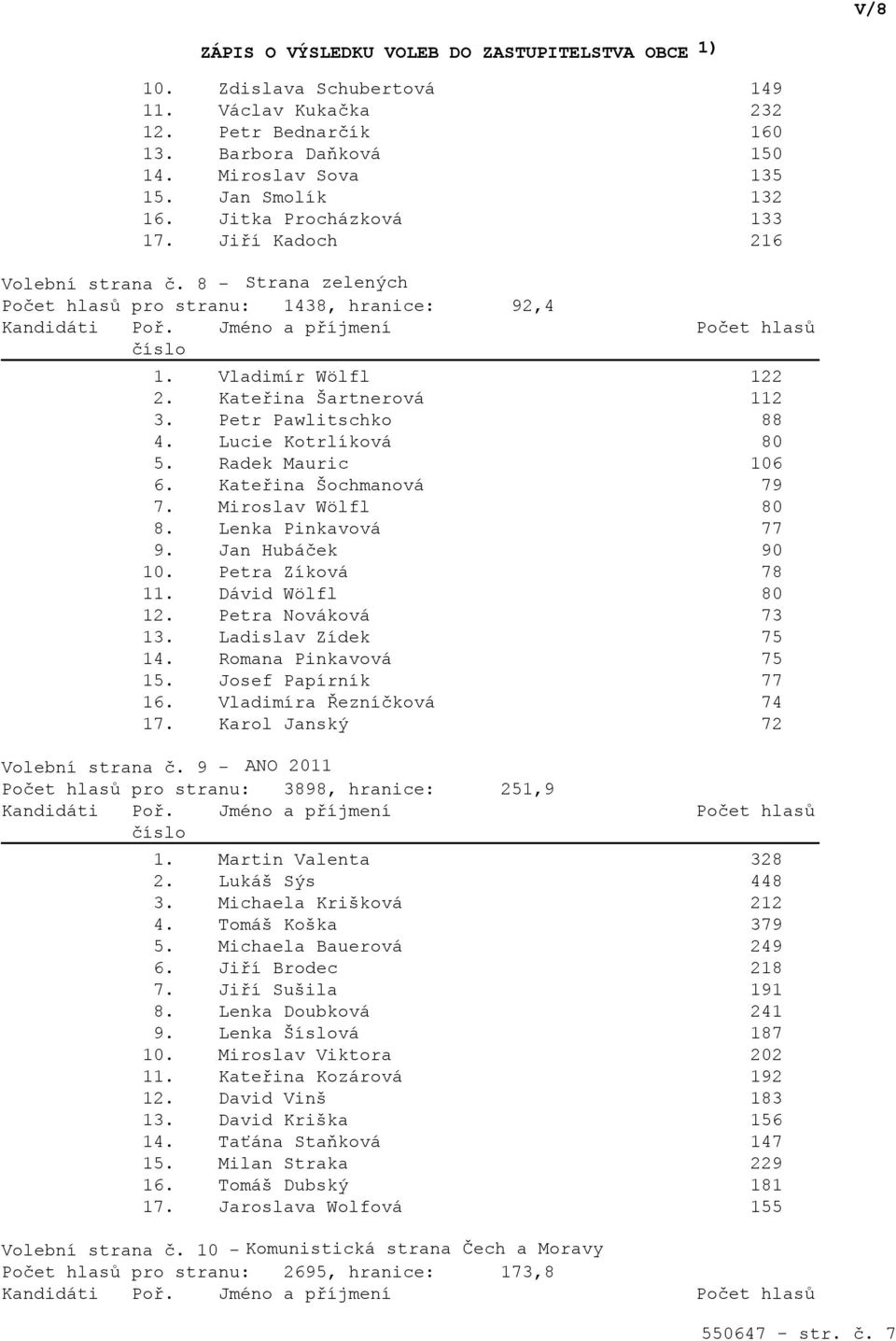 Radek Mauric 106 6. Kateřina Šochmanová 79 7. Miroslav Wölfl 80 8. Lenka Pinkavová 77 9. Jan Hubáček 90 10. Petra Zíková 78 11. Dávid Wölfl 80 12. Petra Nováková 73 13. Ladislav Zídek 75 14.