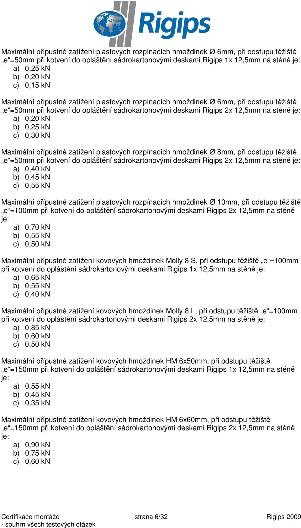 b) 0,25 kn c) 0,30 kn Maximální přípustné zatížení plastových rozpínacích hmoždinek Ø 8mm, při odstupu těžiště e =50mm při kotvení do opláštění sádrokartonovými deskami Rigips 2x 12,5mm na stěně je: