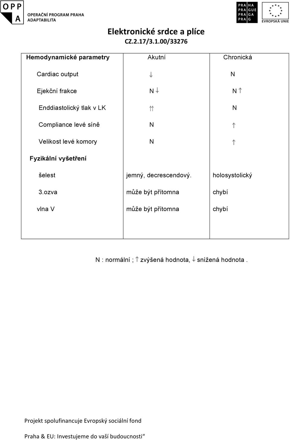 vyšetření šelest 3.ozva vlna V jemný, decrescendový.