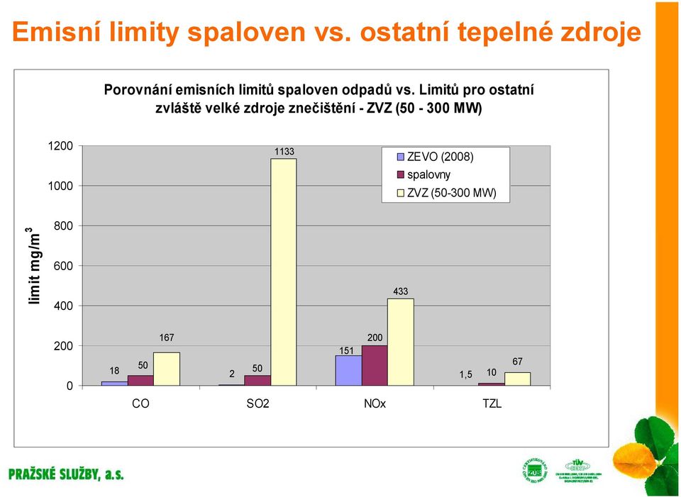 Limitů pro ostatní zvláště velké zdroje znečištění - ZVZ (50-300 MW) 1200