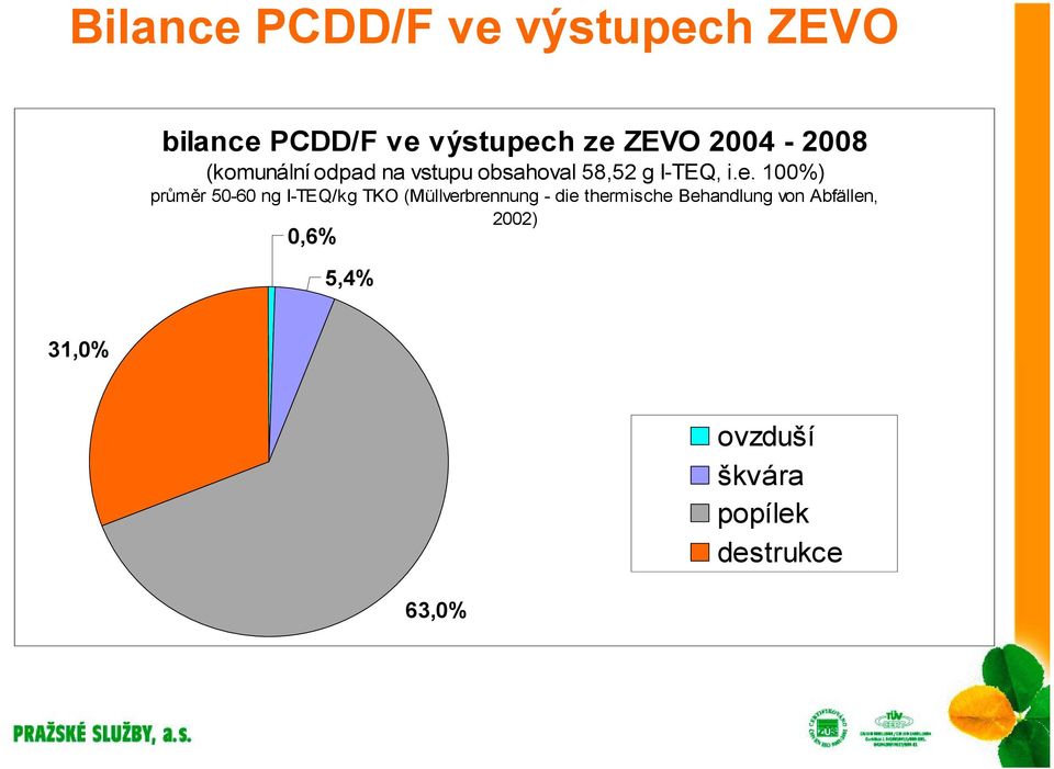 100%) průměr 50-60 ng I-TEQ/kg TKO (Müllverbrennung - die thermische