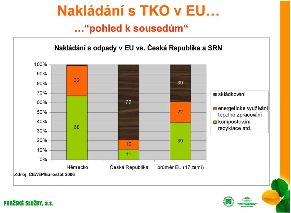 79 22 energetické využívání tepelné zpracování kompostování, recyklace atd.