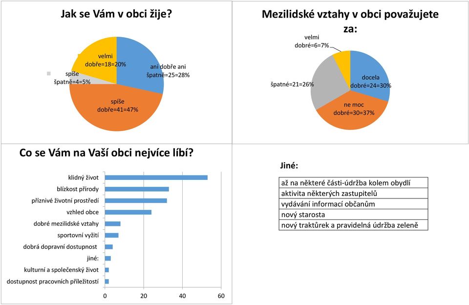 dobré=24=30 ne moc dobré=30=37 Co se Vám na Vaší obci nejvíce líbí?