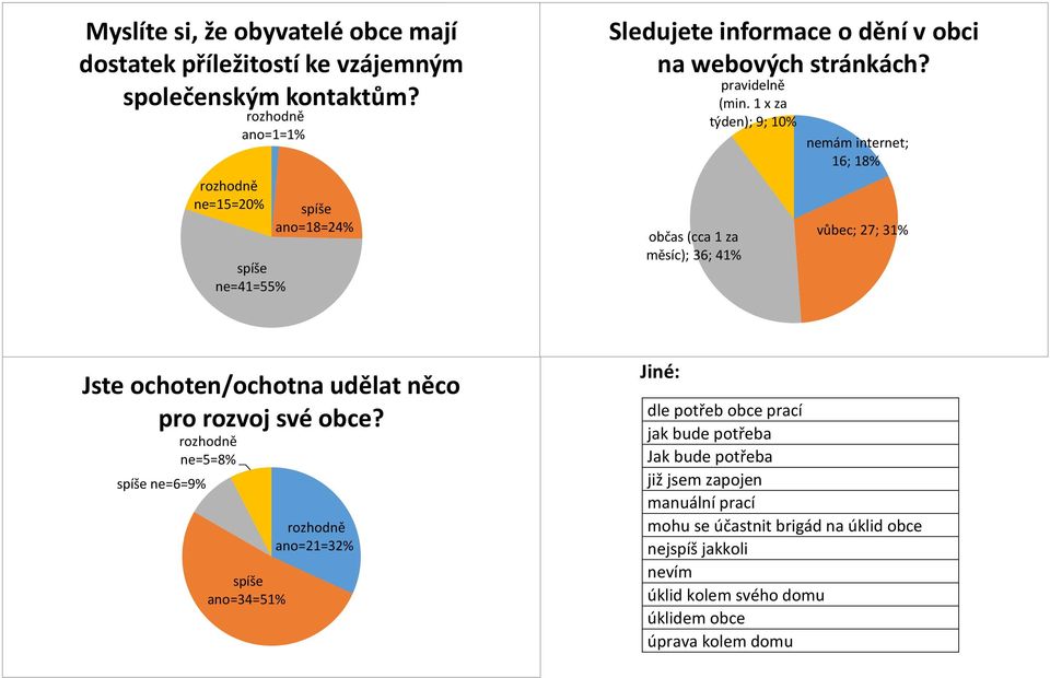 nedostatek pracovních spíše jiné: ne=41=55 málo kvalitní životní prostředí špatné podmínky pro rozhodně ano=1=1 spíše ano=18=24 nepořádek v obci Jste ochoten/ochotna udělat něco 0 20 40 60 pro rozvoj