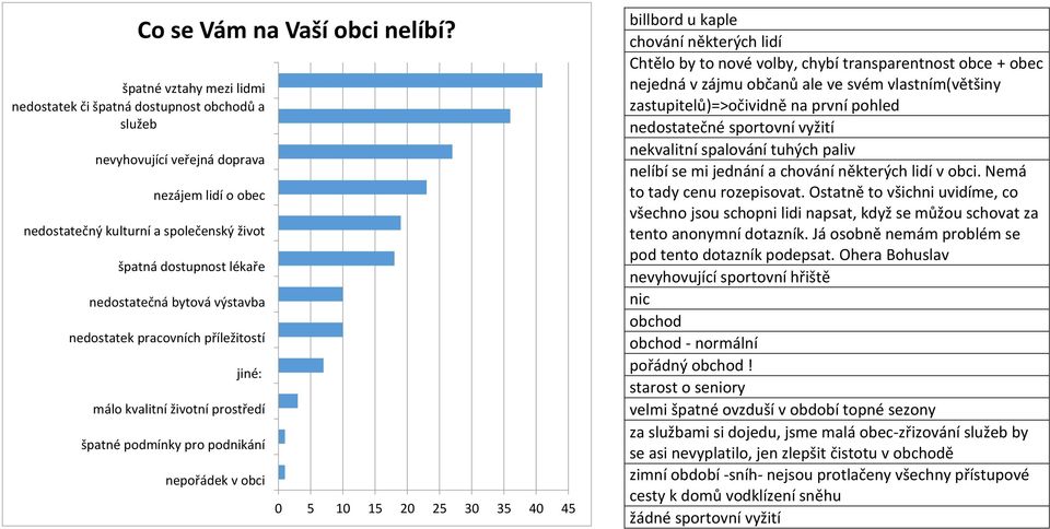 nedostatečná bytová výstavba nedostatek pracovních příležitostí jiné: málo kvalitní životní prostředí špatné podmínky pro podnikání nepořádek v obci 0 5 10 15 20 25 30 35 40 45 billbord u kaple