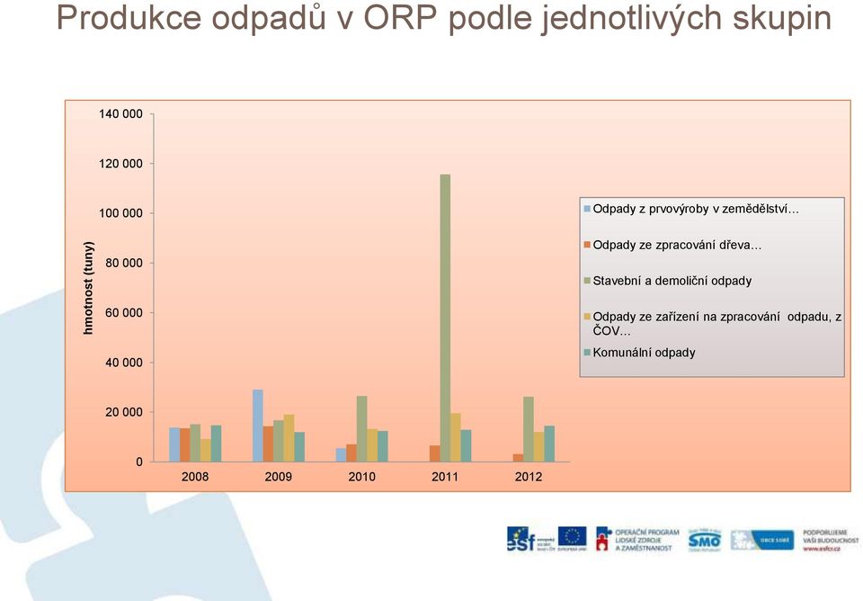 ze zpracování dřeva Stavební a demoliční odpady 60 000 40 000