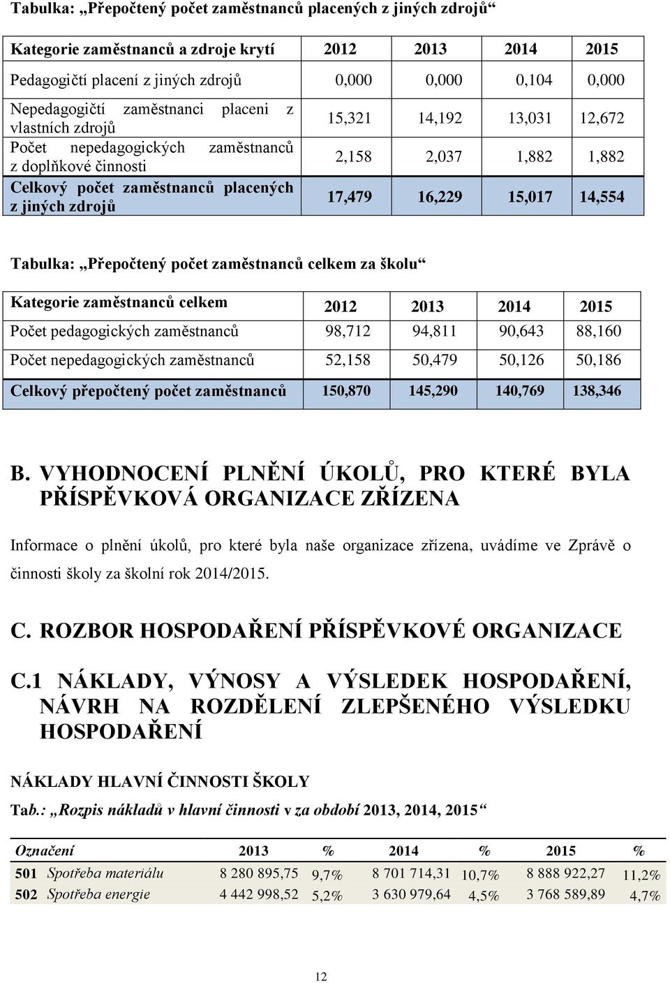 17,479 16,229 15,017 14,554 Tabulka: Přepočtený počet zaměstnanců celkem za školu Kategorie zaměstnanců celkem 2012 2013 2014 2015 Počet pedagogických zaměstnanců 98,712 94,811 90,643 88,160 Počet