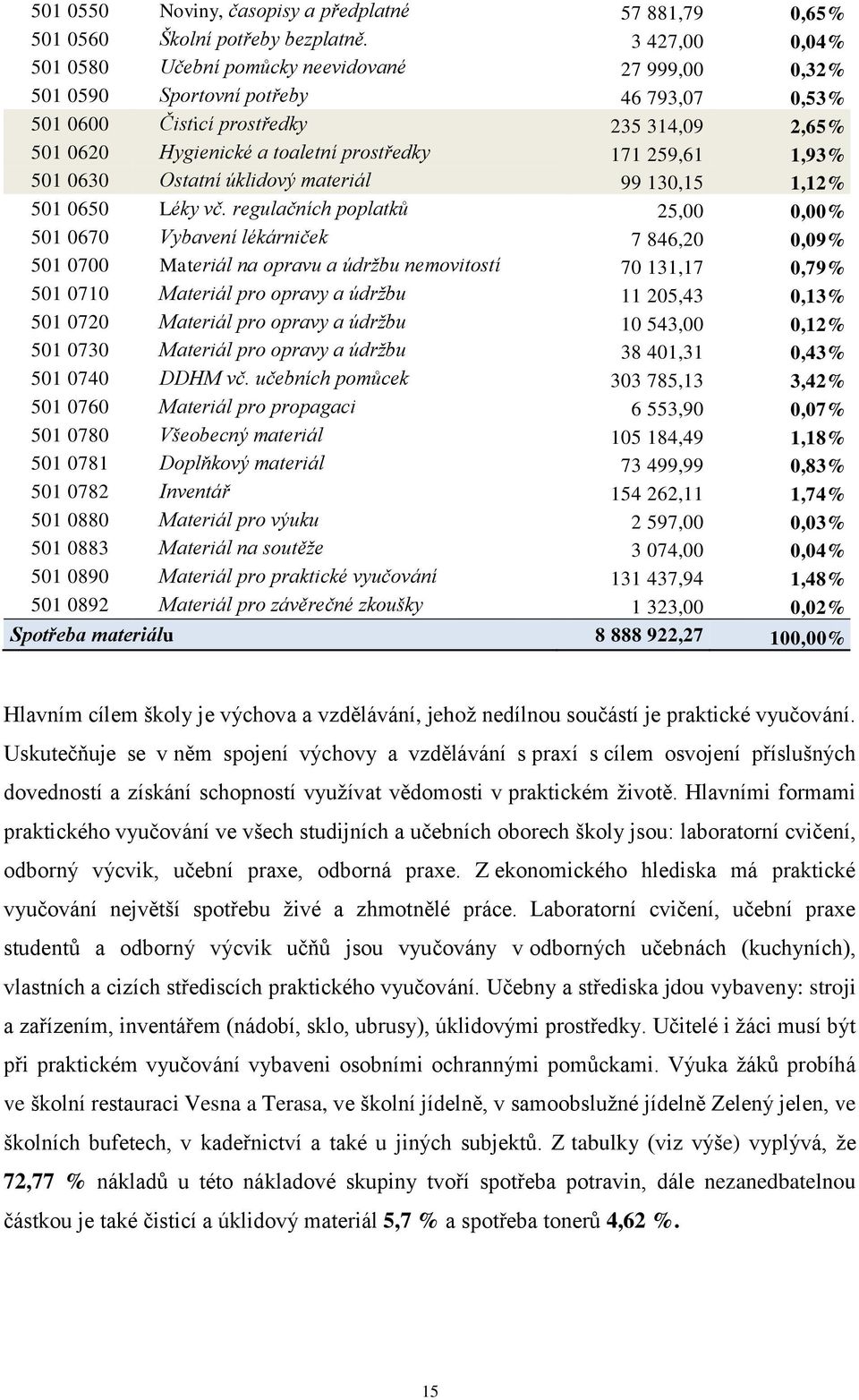 171 259,61 1,93% 501 0630 Ostatní úklidový materiál 99 130,15 1,12% 501 0650 Léky vč.