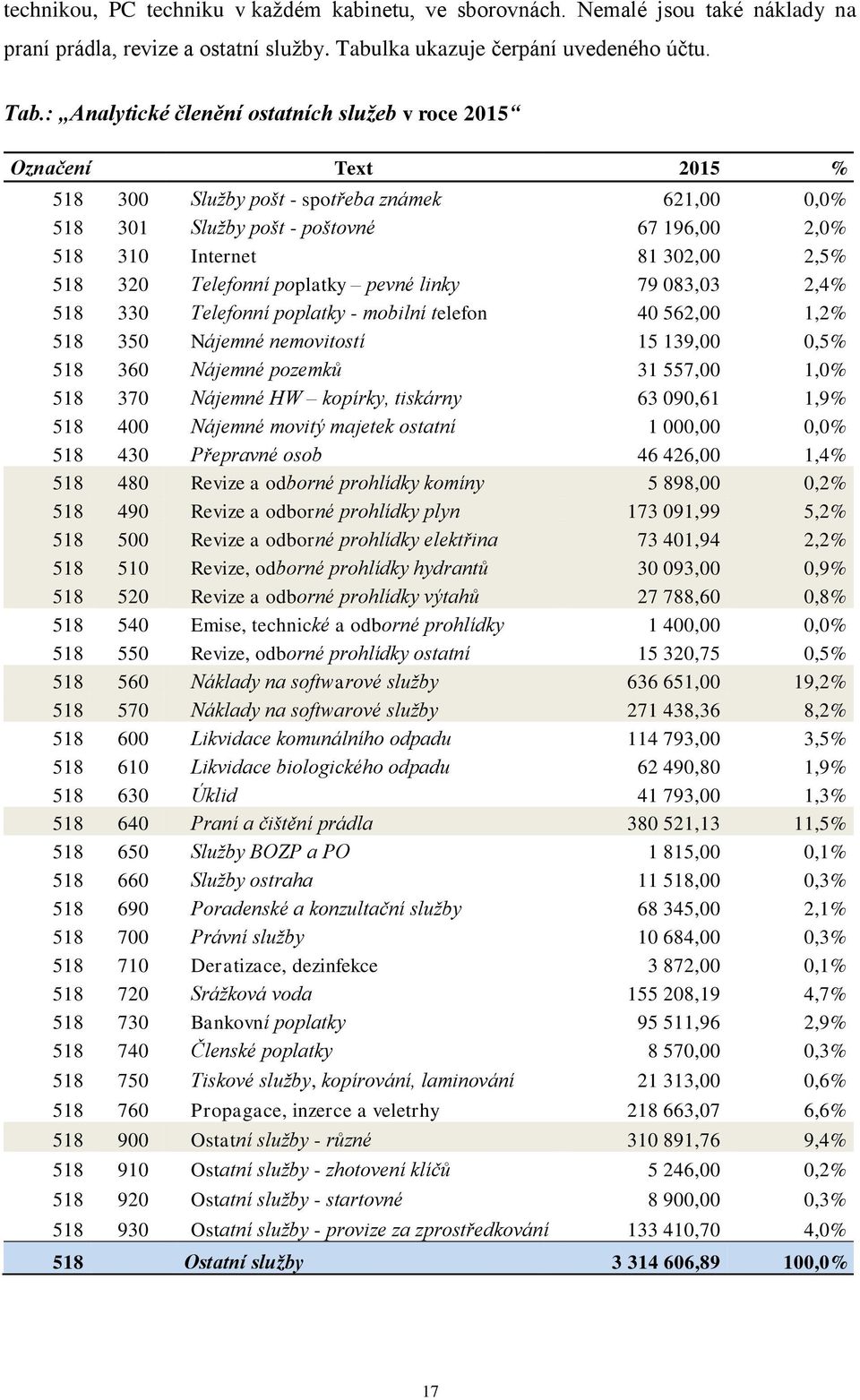 : Analytické členění ostatních služeb v roce 2015 Označení Text 2015 % 518 300 Služby pošt - spotřeba známek 621,00 0,0% 518 301 Služby pošt - poštovné 67 196,00 2,0% 518 310 Internet 81 302,00 2,5%
