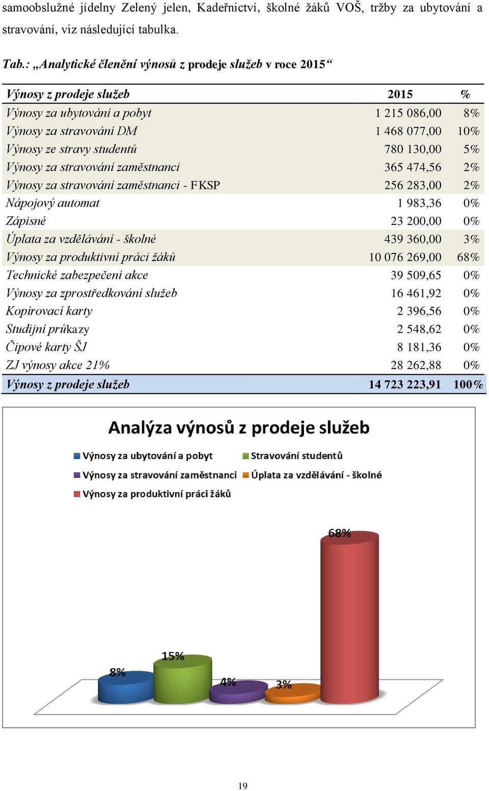 780 130,00 5% Výnosy za stravování zaměstnanci 365 474,56 2% Výnosy za stravování zaměstnanci - FKSP 256 283,00 2% Nápojový automat 1 983,36 0% Zápisné 23 200,00 0% Úplata za vzdělávání - školné 439