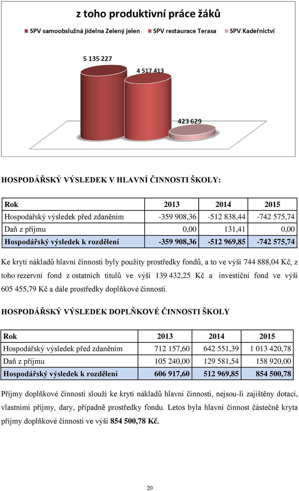 investiční fond ve výši 605 455,79 Kč a dále prostředky doplňkové činnosti.