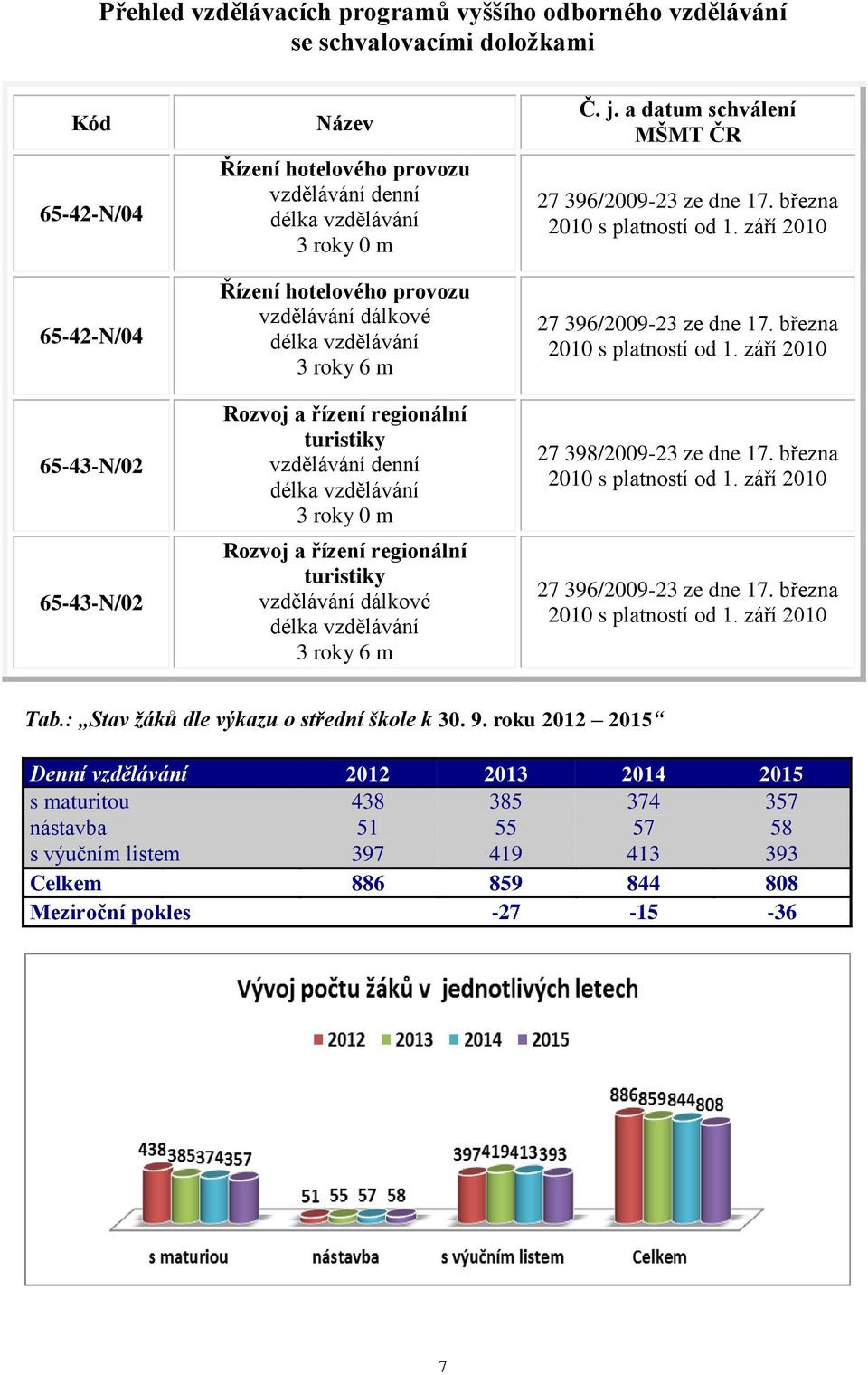 turistiky vzdělávání dálkové délka vzdělávání 3 roky 6 m Č. j. a datum schválení MŠMT ČR 27 396/2009-23 ze dne 17. března 2010 s platností od 1. září 2010 27 396/2009-23 ze dne 17.