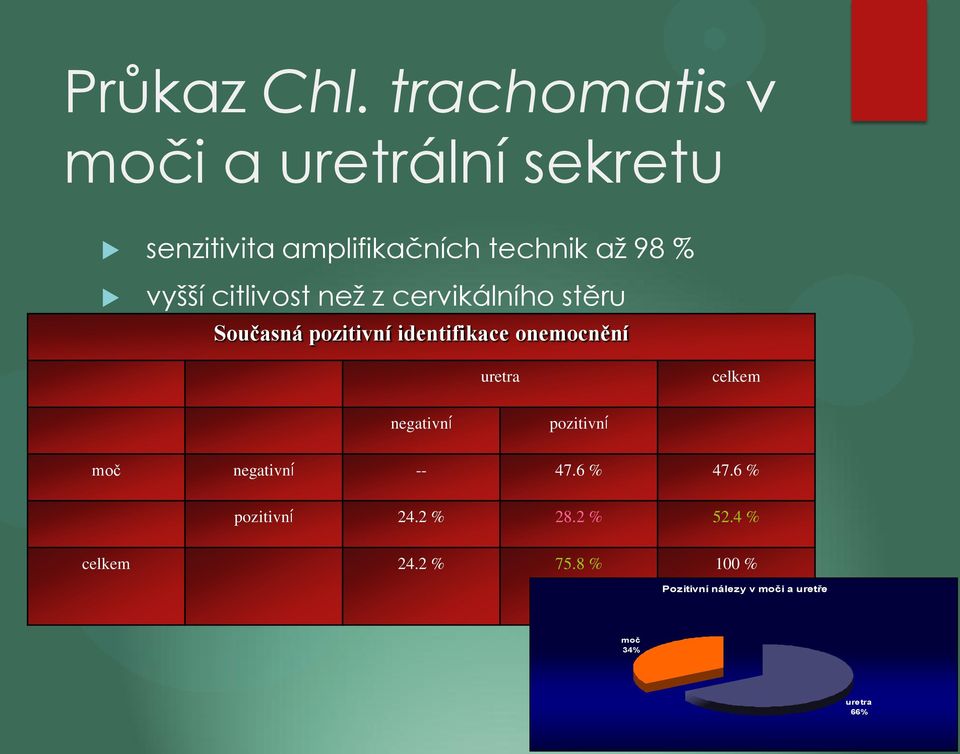 citlivost než z cervikálního stěru Současná pozitivní identifikace onemocnění uretra