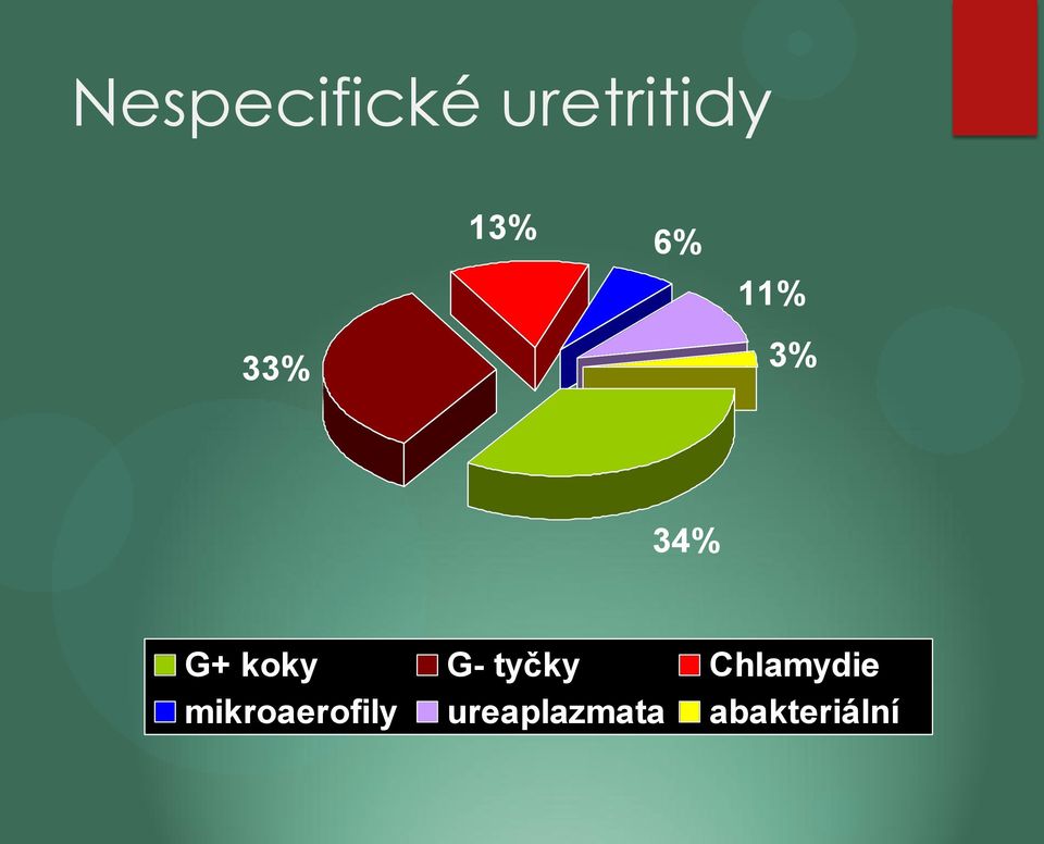 G- tyčky Chlamydie