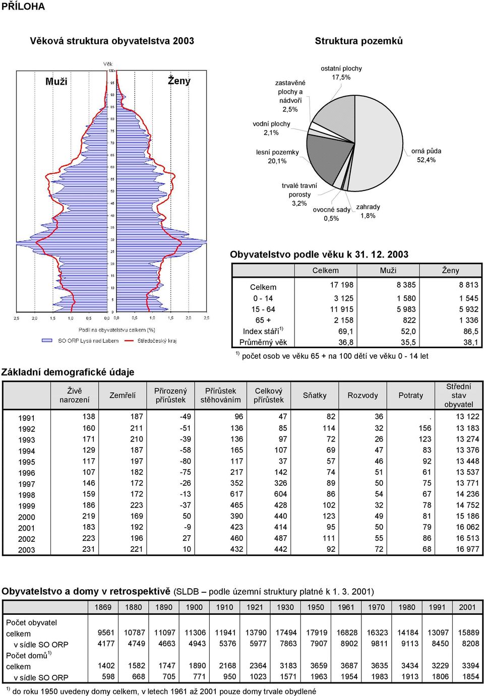 2003 Celkem Muži Ženy Celkem 17 198 8 385 8 813 0-14 3 125 1 580 1 545 15-64 11 915 5 983 5 932 65 + 2 158 822 1 336 Index stáří 69,1 52,0 86,5 Průměrný věk 36,8 35,5 38,1 počet osob ve věku 65 + na