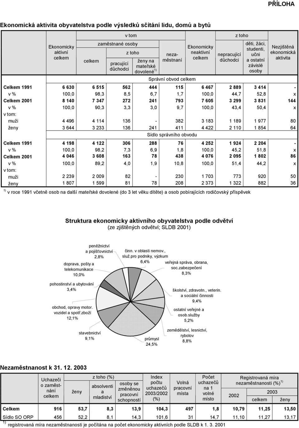 98,3 8,5 6,7 1,7 100,0 44,7 52,8 x Celkem 2001 8 140 7 347 272 241 793 7 605 3 299 3 831 144 v % 100,0 90,3 3,3 3,0 9,7 100,0 43,4 50,4 x v tom: muži 4 496 4 114 136-382 3 183 1 189 1 977 80 ženy 3