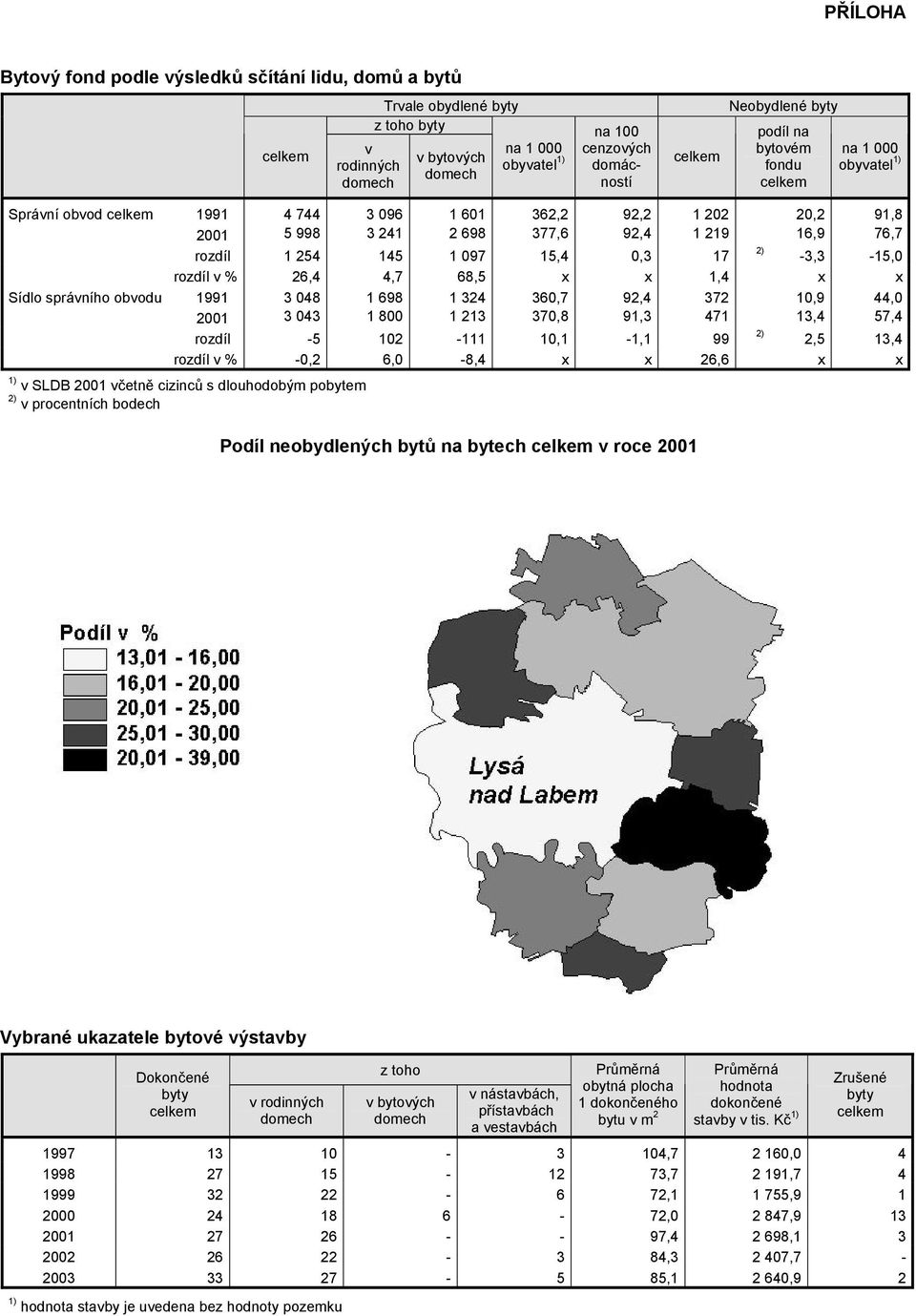 1,4 x x Sídlo správního obvodu 1991 3 048 1 698 1 324 360,7 92,4 372 10,9 44,0 2001 3 043 1 800 1 213 370,8 91,3 471 13,4 57,4 rozdíl -5 102-111 10,1-1,1 99 2) 2,5 13,4 rozdíl v % -0,2 6,0-8,4 x x