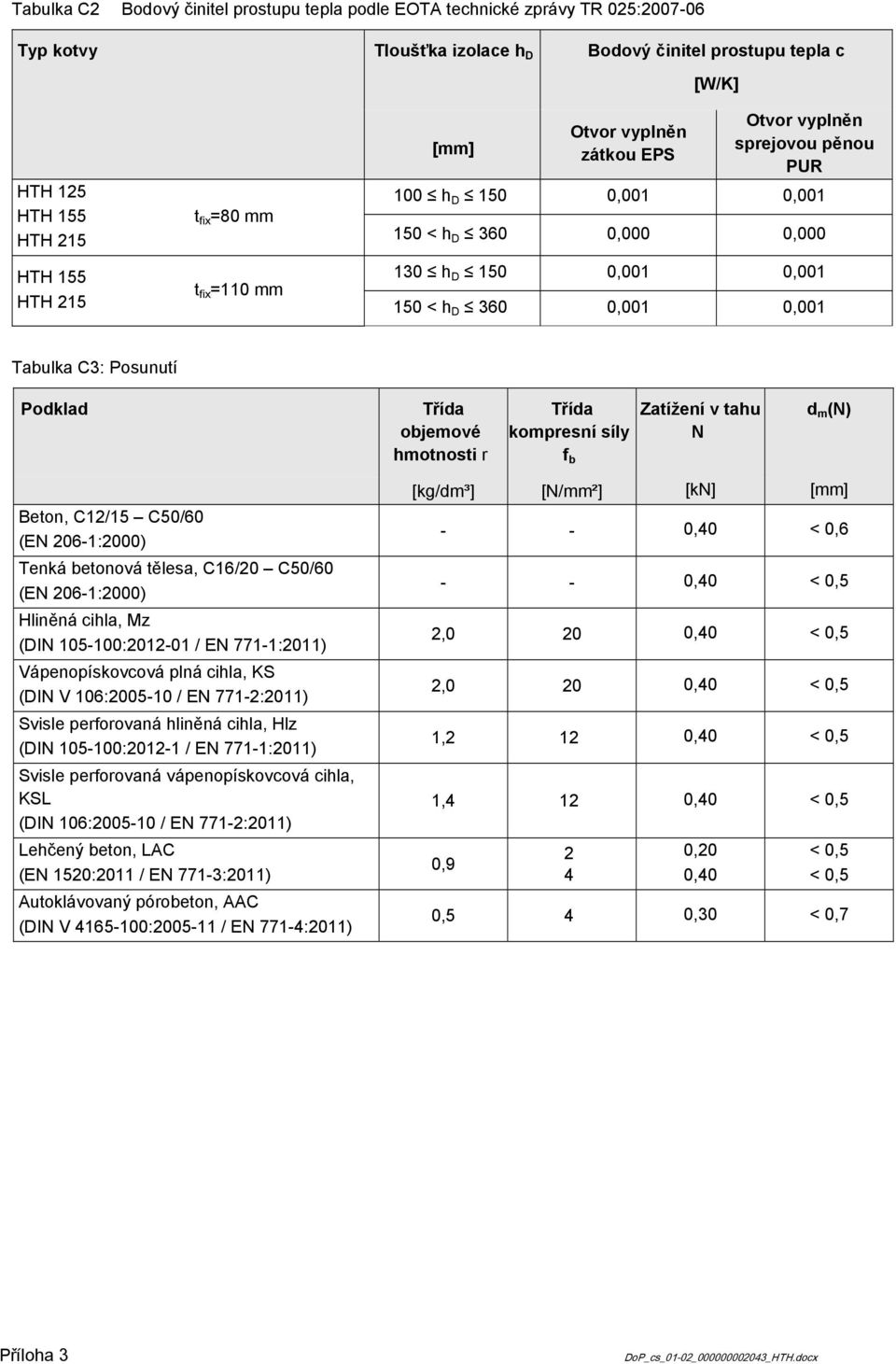 Posunutí Podklad objemové hmotnosti r kompresní síly f b Zatížení v tahu N d m (N) Beton, C12/15 C50/60 (EN 206-1:2000) Tenká betonová tělesa, C16/20 C50/60 (EN 206-1:2000) Hliněná cihla, Mz (DIN