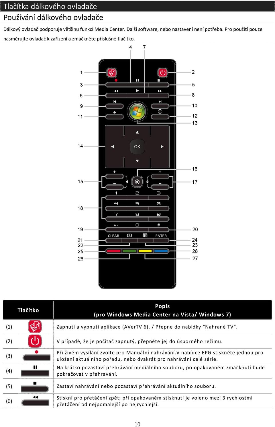 4 7 1 3 6 9 11 2 5 8 10 12 13 14 16 15 17 18 19 20 21 22 25 26 24 23 28 27 Tlačítko Popis (pro Windows Media Center na Vista/ Windows 7) (1) Zapnutí a vypnutí aplikace (AVerTV 6).