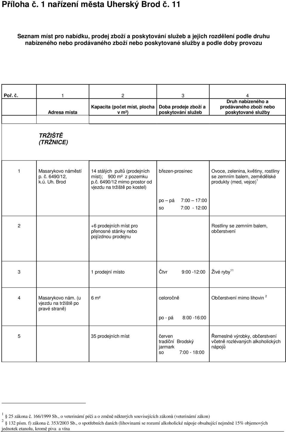 1 2 3 4 Adresa místa Kapacita (počet míst, plocha v m²) Doba prodeje zboží a poskytování služeb Druh nabízeného a prodávaného zboží nebo poskytované služby TRŽIŠTĚ (TRŽNICE) 1 Masarykovo náměstí p. č.