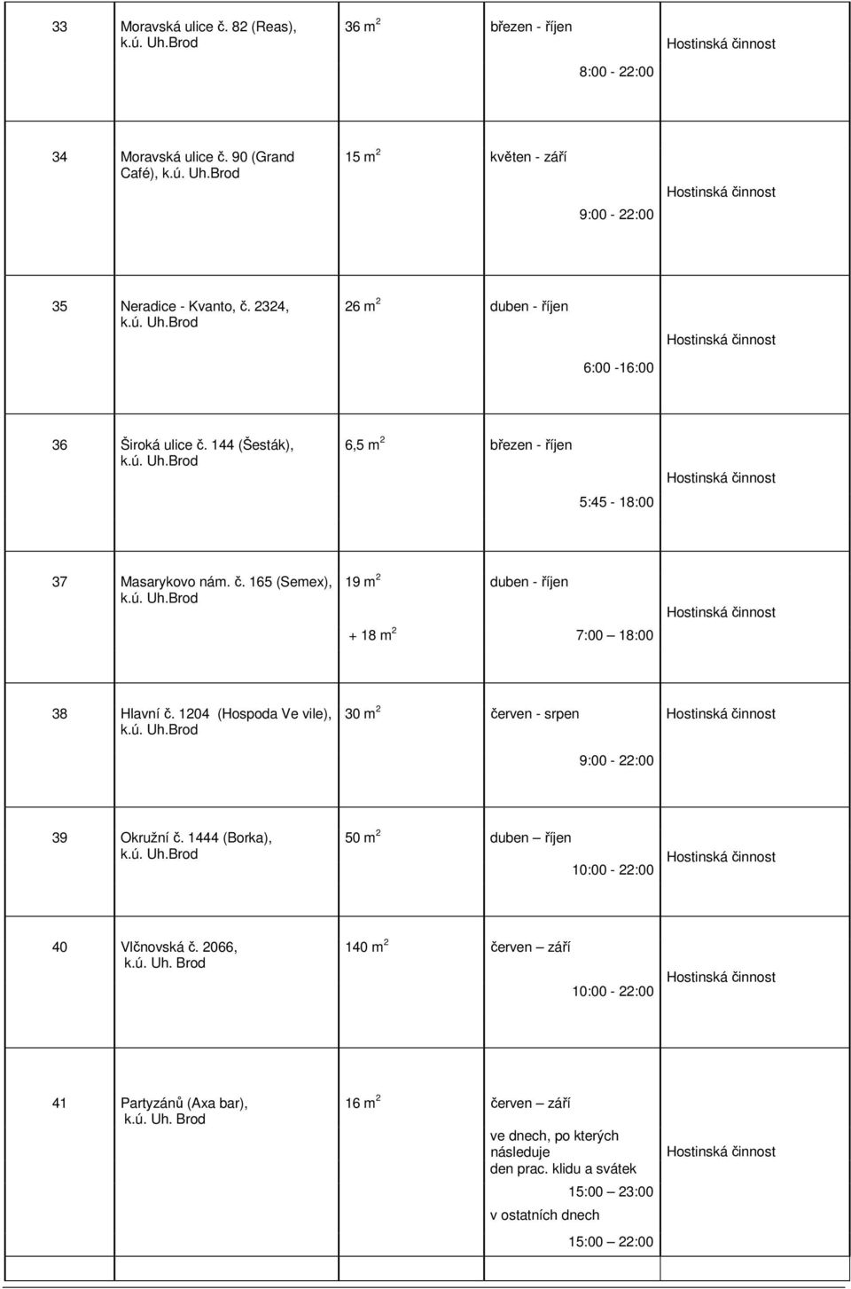 1204 (Hospoda Ve vile), 30 m 2 červen - srpen 9:00-22:00 39 Okružní č. 1444 (Borka), 50 m 2 duben říjen 10:00-22:00 40 Vlčnovská č.