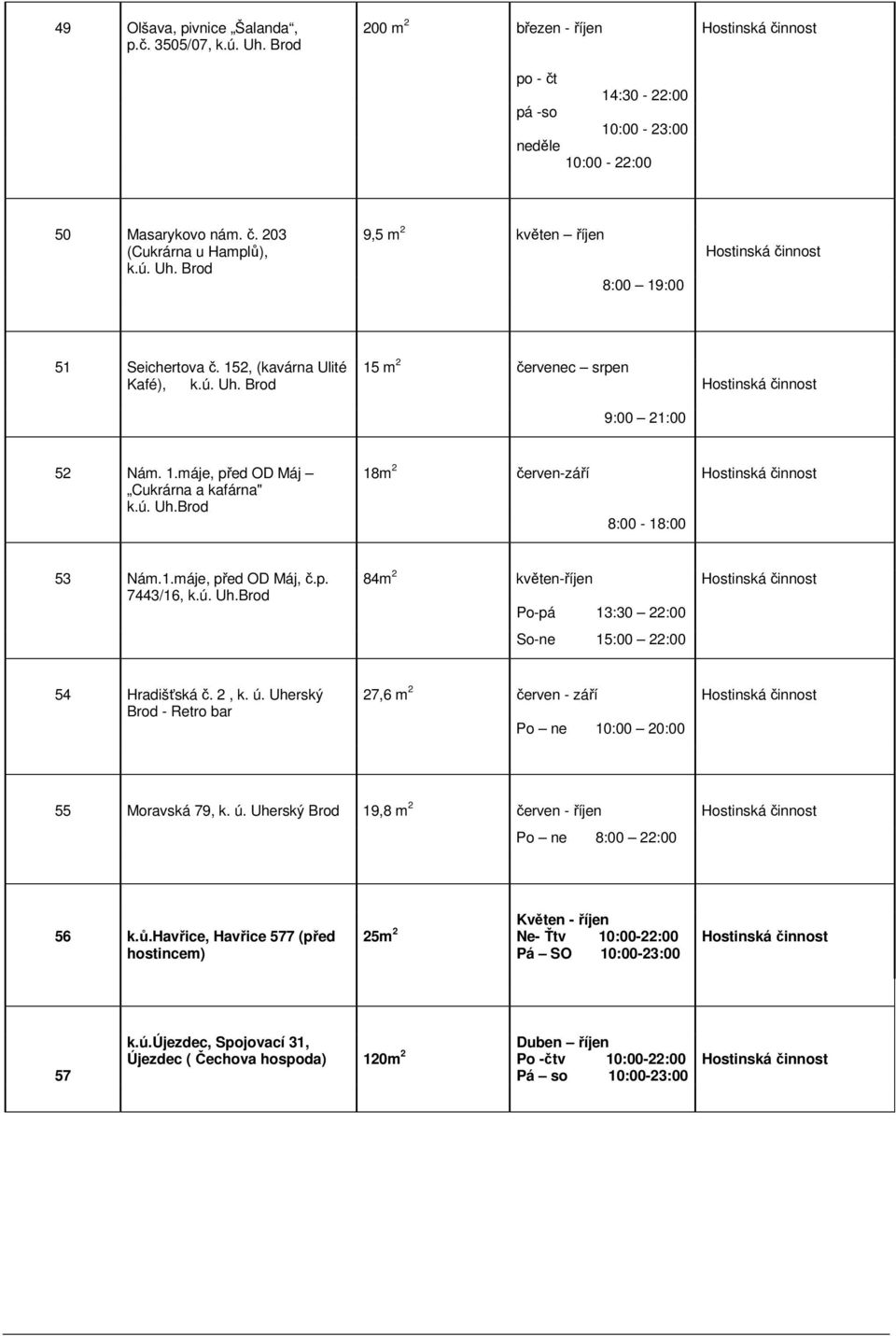 2, k. ú. Uherský Brod - Retro bar 27,6 m 2 červen - září Po ne 10:00 20:00 55 Moravská 79, k. ú. Uherský Brod 19,8 m 2 červen - říjen Po ne 8:00 22:00 56 k.ů.