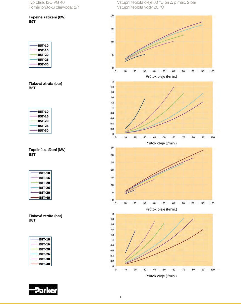 oleje 60 C při Δ p max.