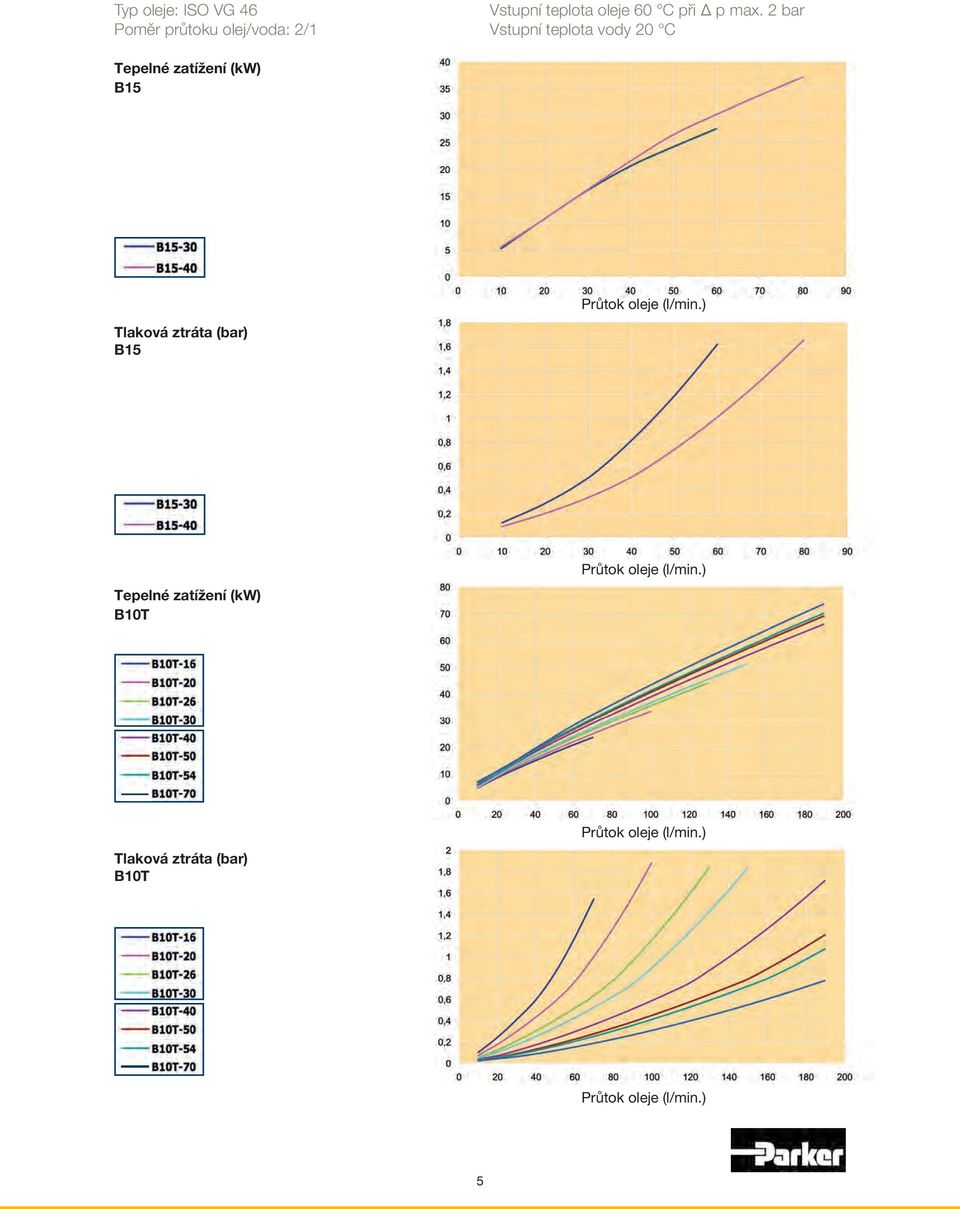 oleje 60 C při Δ p max.
