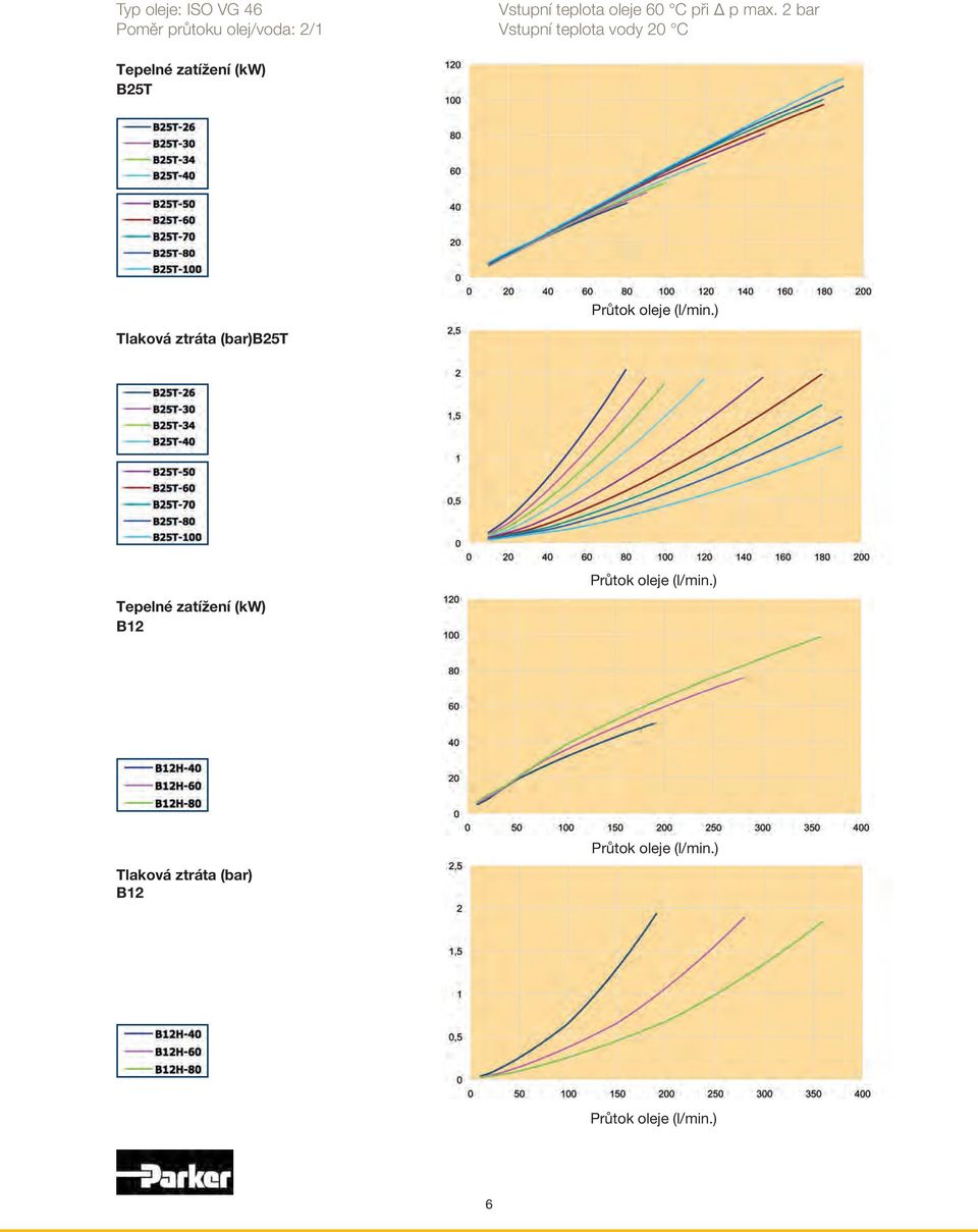 oleje 60 C při Δ p max.