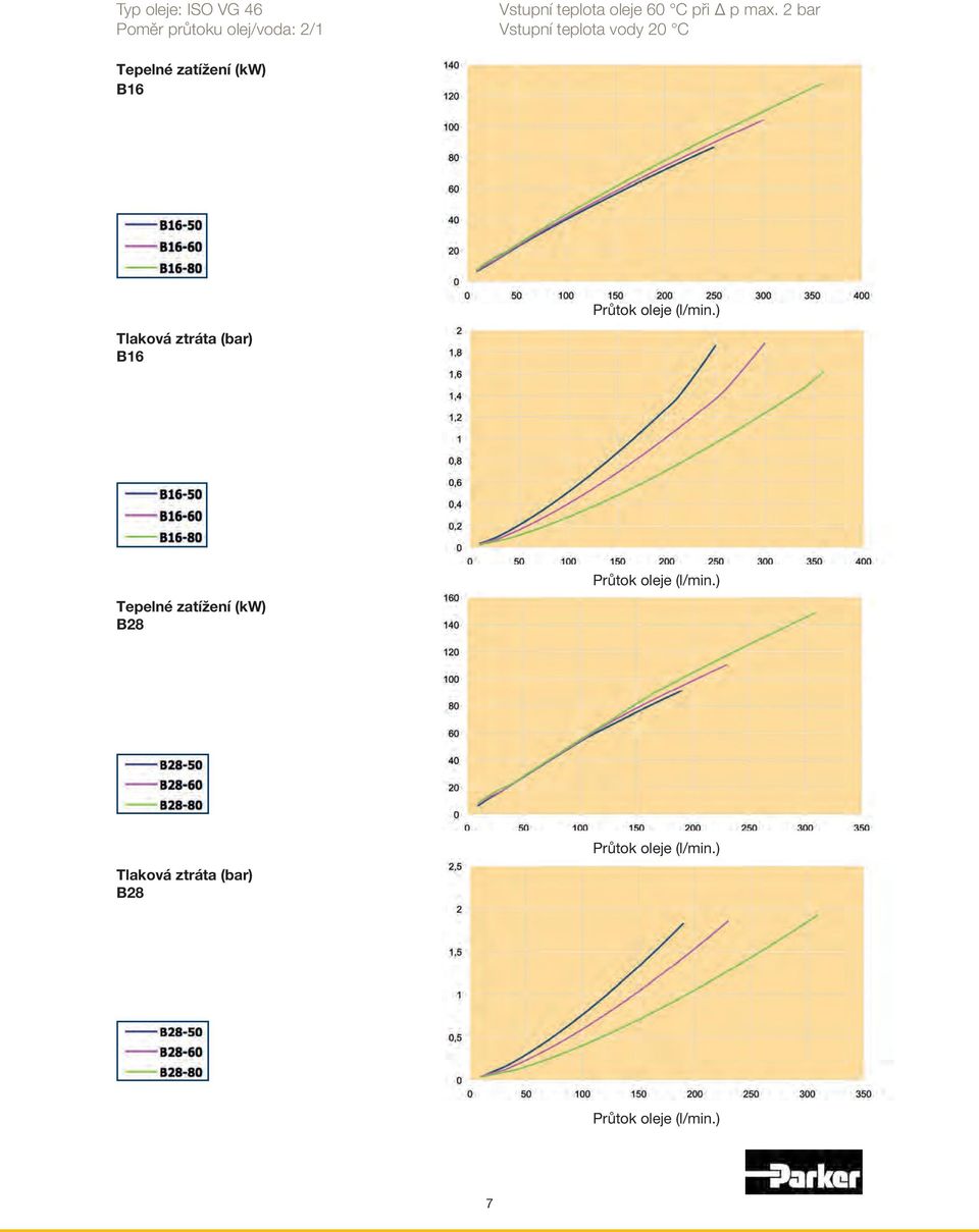 oleje 60 C při Δ p max.