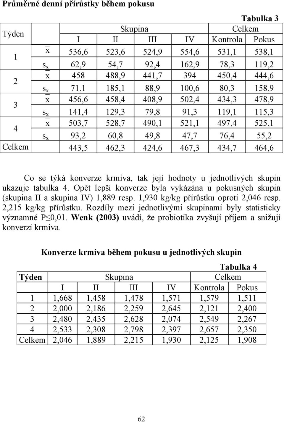 Celkem 443,5 462,3 424,6 467,3 434,7 464,6 Co se týká konverze krmiva, tak její hodnoty u jednotlivých skupin ukazuje tabulka 4.