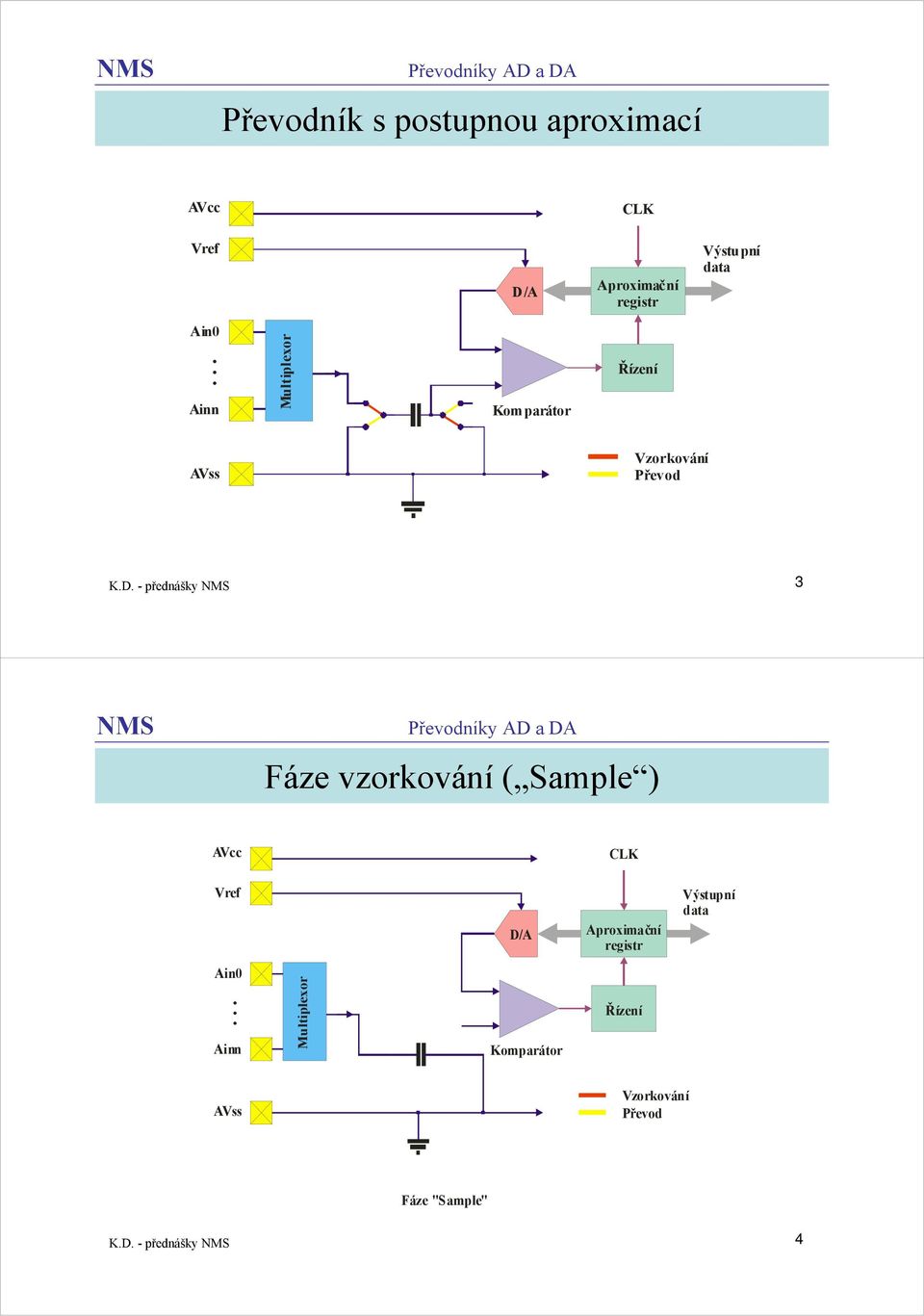 - přednášky 3 Fáze vzorkování ( Sample ) AVcc CLK Vref D/A Aproximační registr