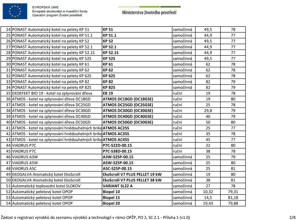 1S samočinná 44,9 77 29 PONAST Automatický kotel na pelety KP 52S KP 52S samočinná 49,5 77 30 PONAST Automatický kotel na pelety KP 61 KP 61 samočinná 62 78 31 PONAST Automatický kotel na pelety KP