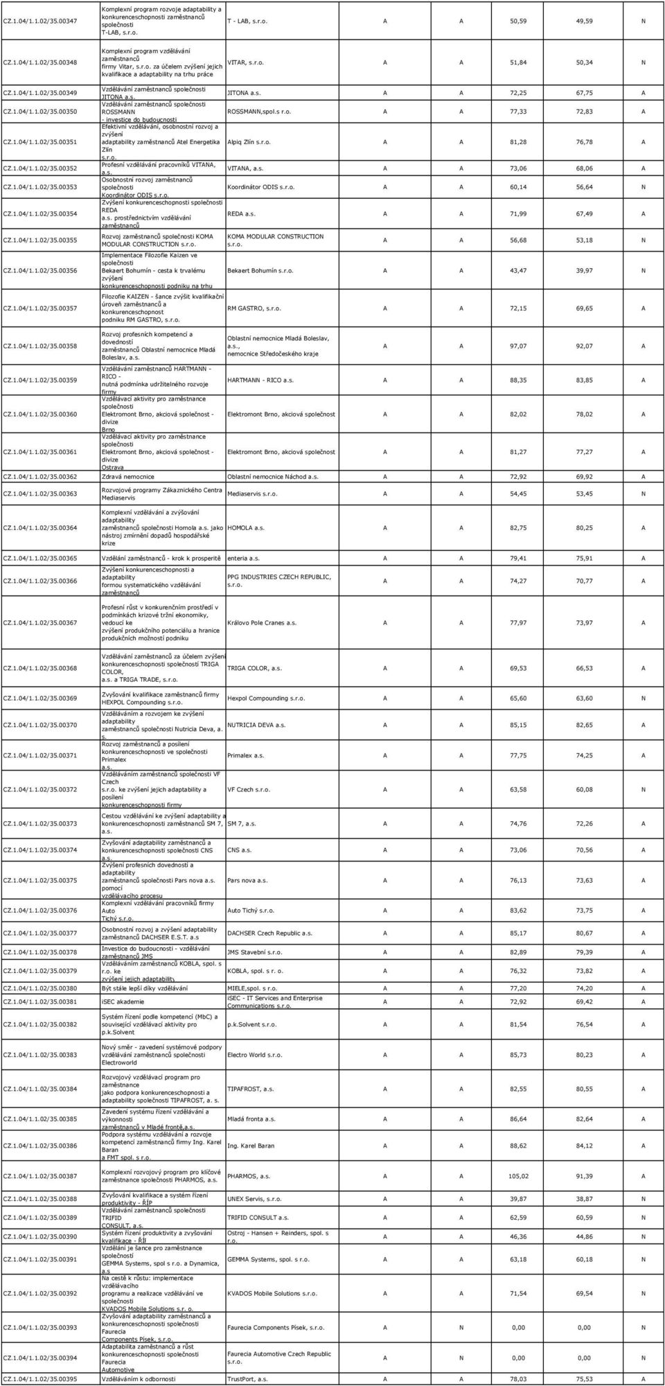 s A A 77,33 72,83 A - investice do budoucnosti Efektivní, osobnostní rozvoj a Atel Energetika Alpiq Zlín A A 81,28 76,78 A Zlín Profesní pracovníků VITANA, VITANA, A A 73,06 68,06 A Osobnostní rozvoj