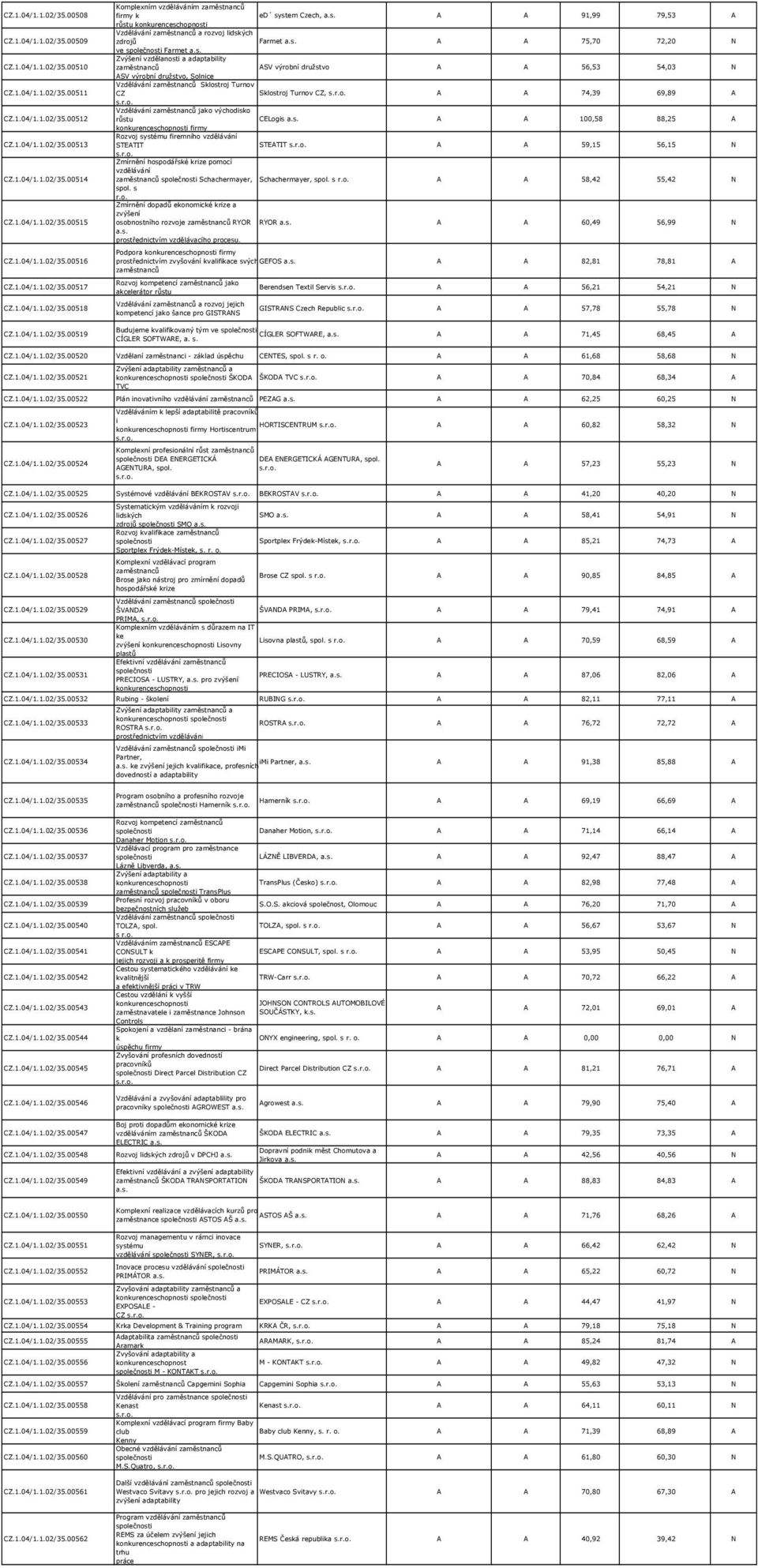 firmy Rozvoj systému firemního STEATIT STEATIT A A 59,15 56,15 N Zmírnění hospodářské krize pomocí Schachermayer, Schachermayer, spol. s A A 58,42 55,42 N spol.