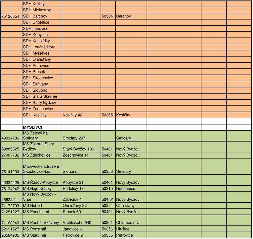 Bydžov Starý Bydžov 106 50401 Nový Bydžov 27007782 MS Zdechovice Zdechovice 11 50401 Nový Bydžov 75141230 Myslivecké sdružení Skochovice-Les Sloupno 50353 Smidary 49334425 MS Řasov-Kobylice Kobylice