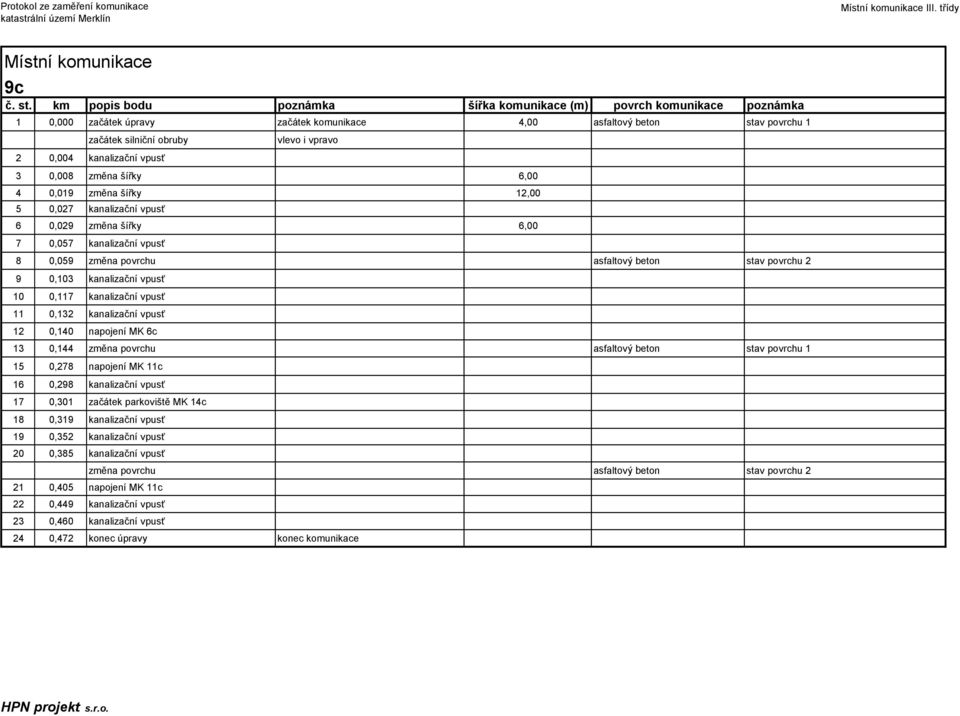 vpusť 12 0,140 napojení MK 6c 13 0,144 změna povrchu asfaltový beton stav povrchu 1 15 0,278 napojení MK 11c 16 0,298 kanalizační vpusť 17 0,301 začátek parkoviště MK 14c 18 0,319 kanalizační vpusť