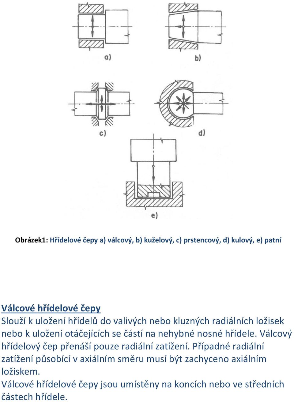 hřídele. Válcový hřídelový čep přenáší pouze radiální zatížení.