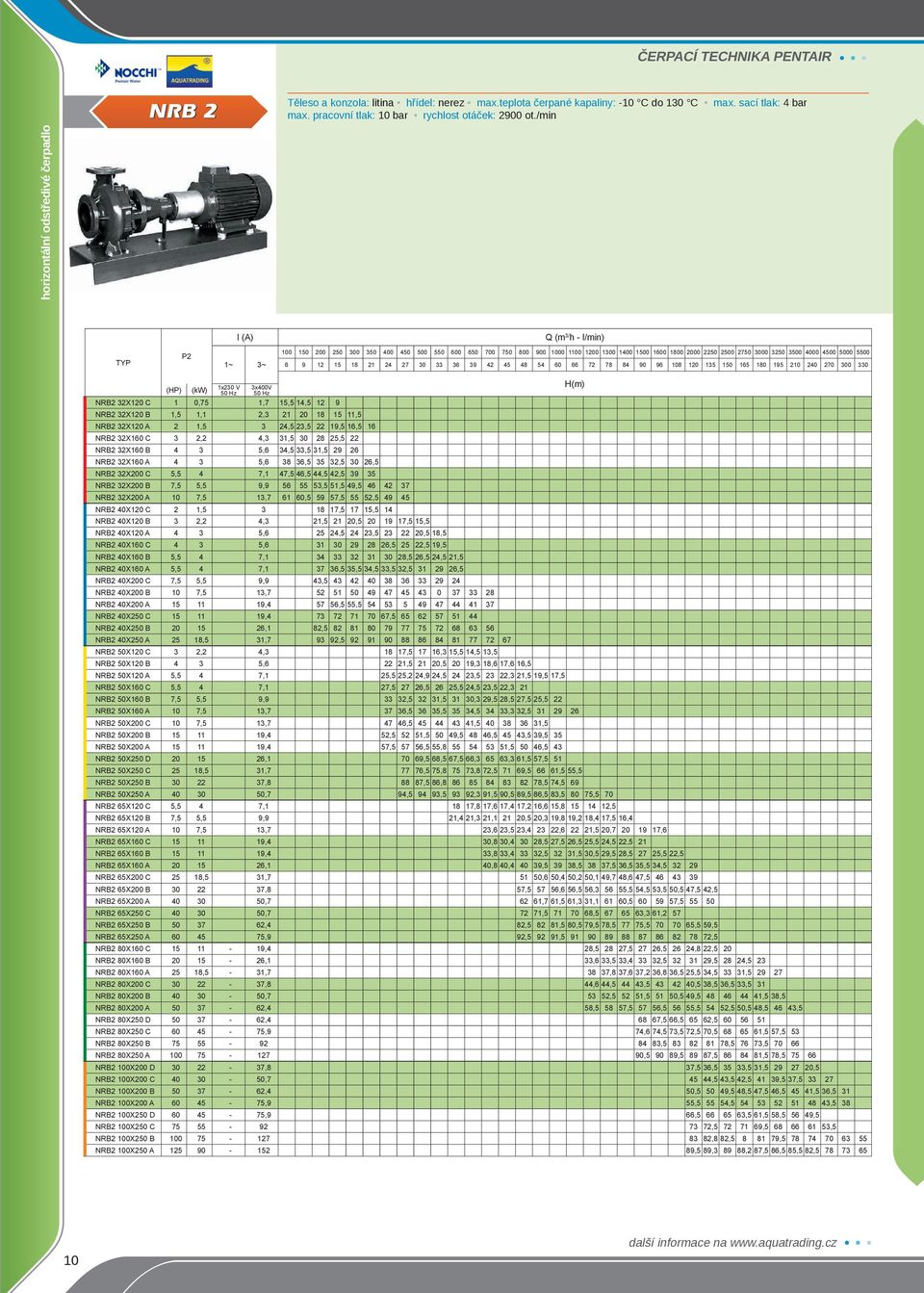 5500 6 9 12 15 18 21 24 27 30 33 36 39 42 45 48 54 60 66 72 78 84 90 96 108 120 135 150 165 180 195 210 240 270 300 330 (HP) NRB2 32X120 C 1 0,75 1,7 15,5 14,5 12 9 NRB2 32X120 B 1,5 1,1 2,3 21 20 18
