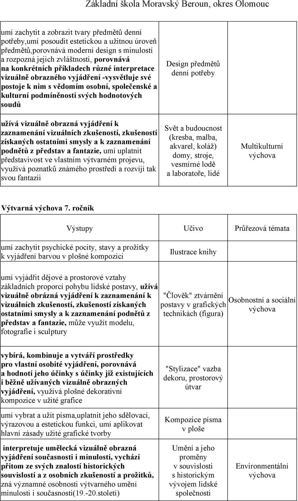 k zaznamenání vizuálních zkušeností, zkušeností získaných ostatními smysly a k zaznamenání podnětů z představ a fantazie, umí uplatnit představivost ve vlastním výtvarném projevu, využívá poznatků