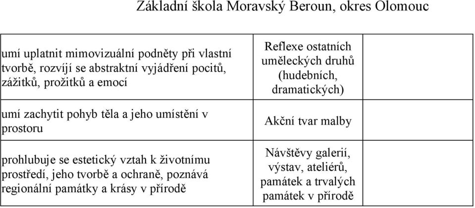 prostředí, jeho tvorbě a ochraně, poznává regionální památky a krásy v přírodě Reflexe ostatních uměleckých