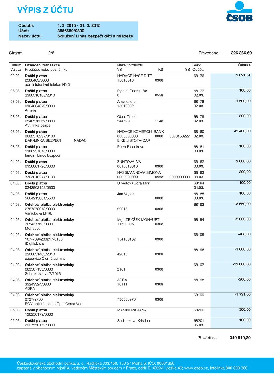 03. Došlá platba 3303010277/0100 04.03. Došlá platba 0242802153/0800 04.03. Došlá platba 5664213001/5500 68176 2 621,51 68177 68178 68179 68180 Petra Ricankova 68181 03.03. ZUNTOVA IVA 0015010016 0308 HASSMANNOVA SIMONA 09 0558 00 68182 03.